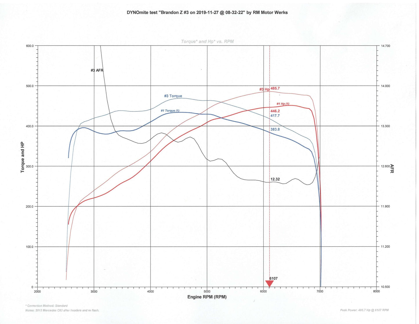 Dyno graph illustrating performance gains of M156 long tube headers, showing up to +39 wheel horsepower and +34 lb-ft of torque on a stock 6.3L AMG engine.