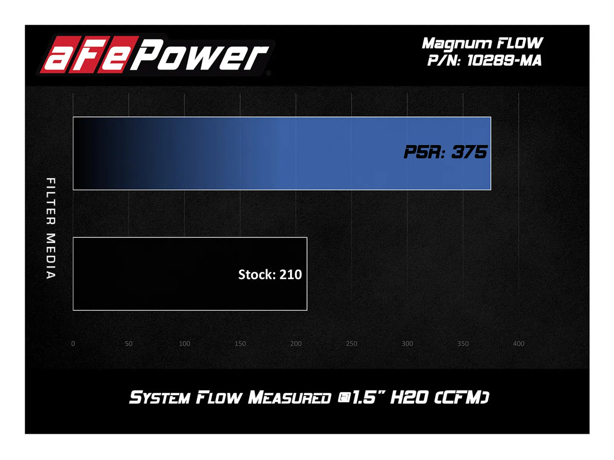 aFe Pro 5R 30-10289-MA High-Flow Air Filters – Mercedes-AMG M177 4.0L V8 | C63, C63 S, GLC63, GLC63 S, G550 (Set of 2)