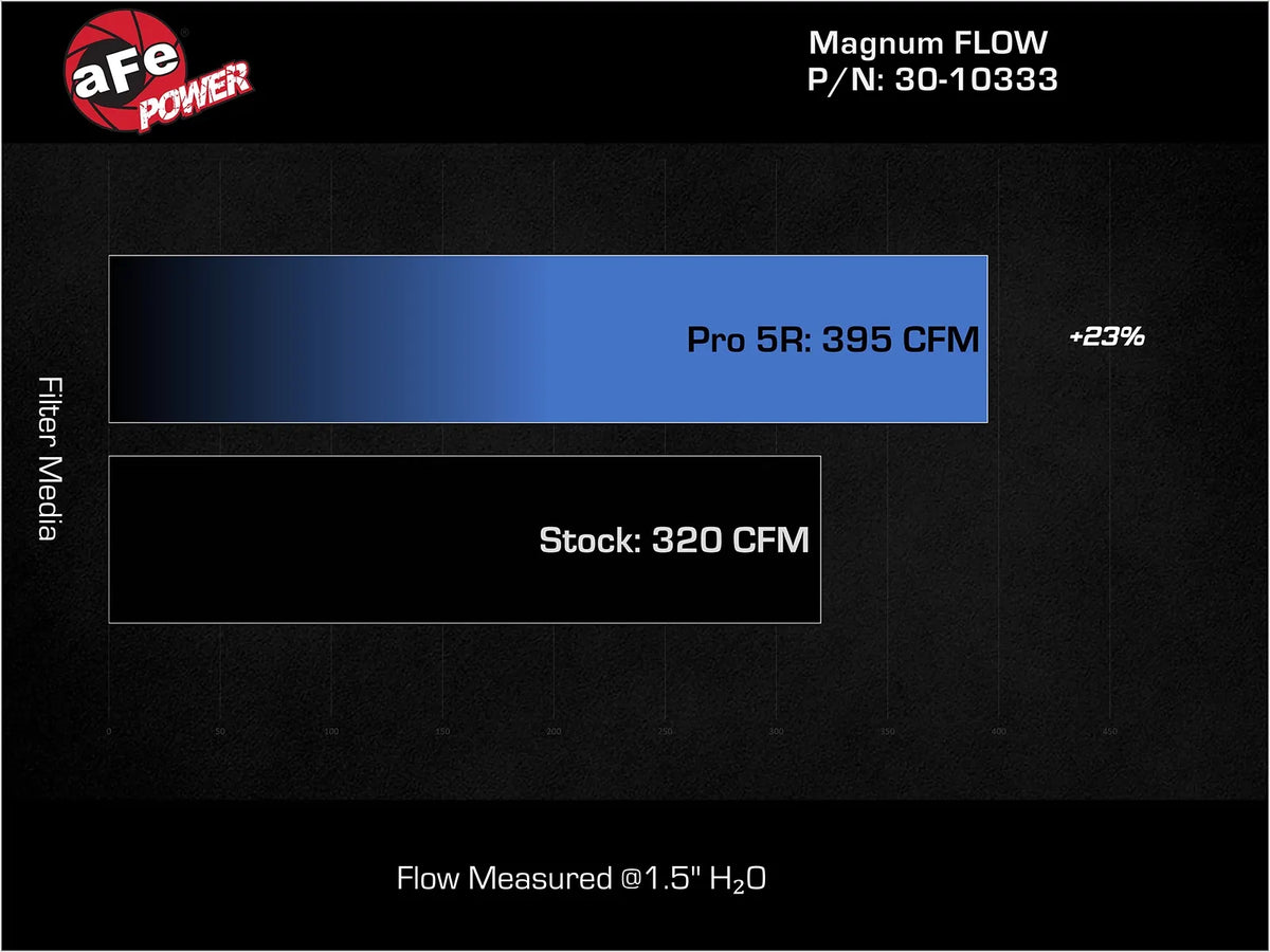 aFe Pro 5R 30-10333 High-Flow Air Filter – Mercedes M274 2.0L Turbo | C300, C350e, E300, GLC300, GLC350e, SLC300, SLK300 (Single Filter)