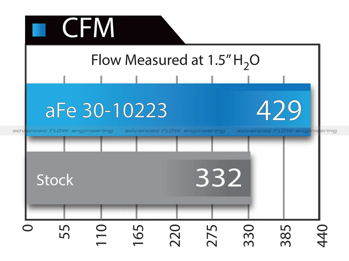 aFe 30-10223 Magnum FLOW Pro 5R vs stock air filter CFM flow comparison – 429 CFM vs 332 CFM on Mercedes M278