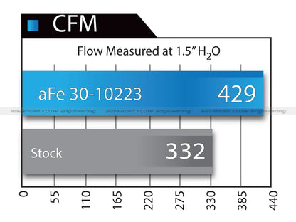 aFe 30-10223 Magnum FLOW Pro 5R vs stock air filter CFM flow comparison – 429 CFM vs 332 CFM on Mercedes M278