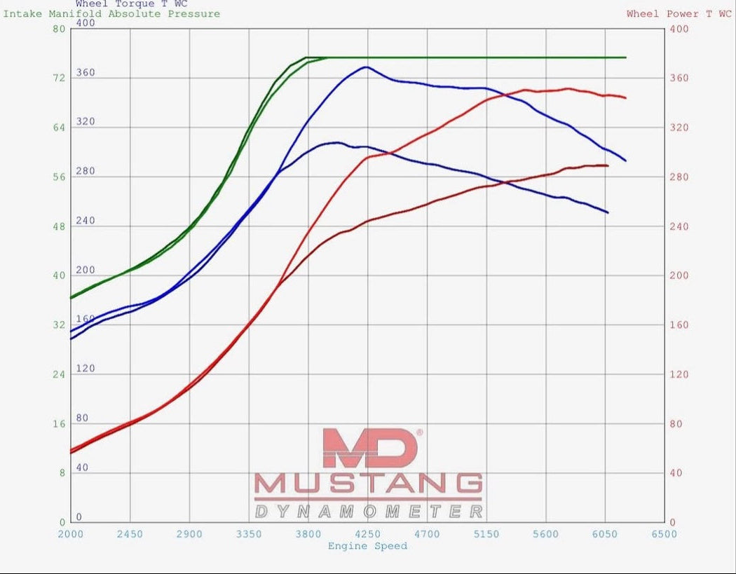 BenzUnited Parts M133 ECU tune dyno graph showing 351 whp and 369 wtq on Mercedes CLA45 GLA45 AMG