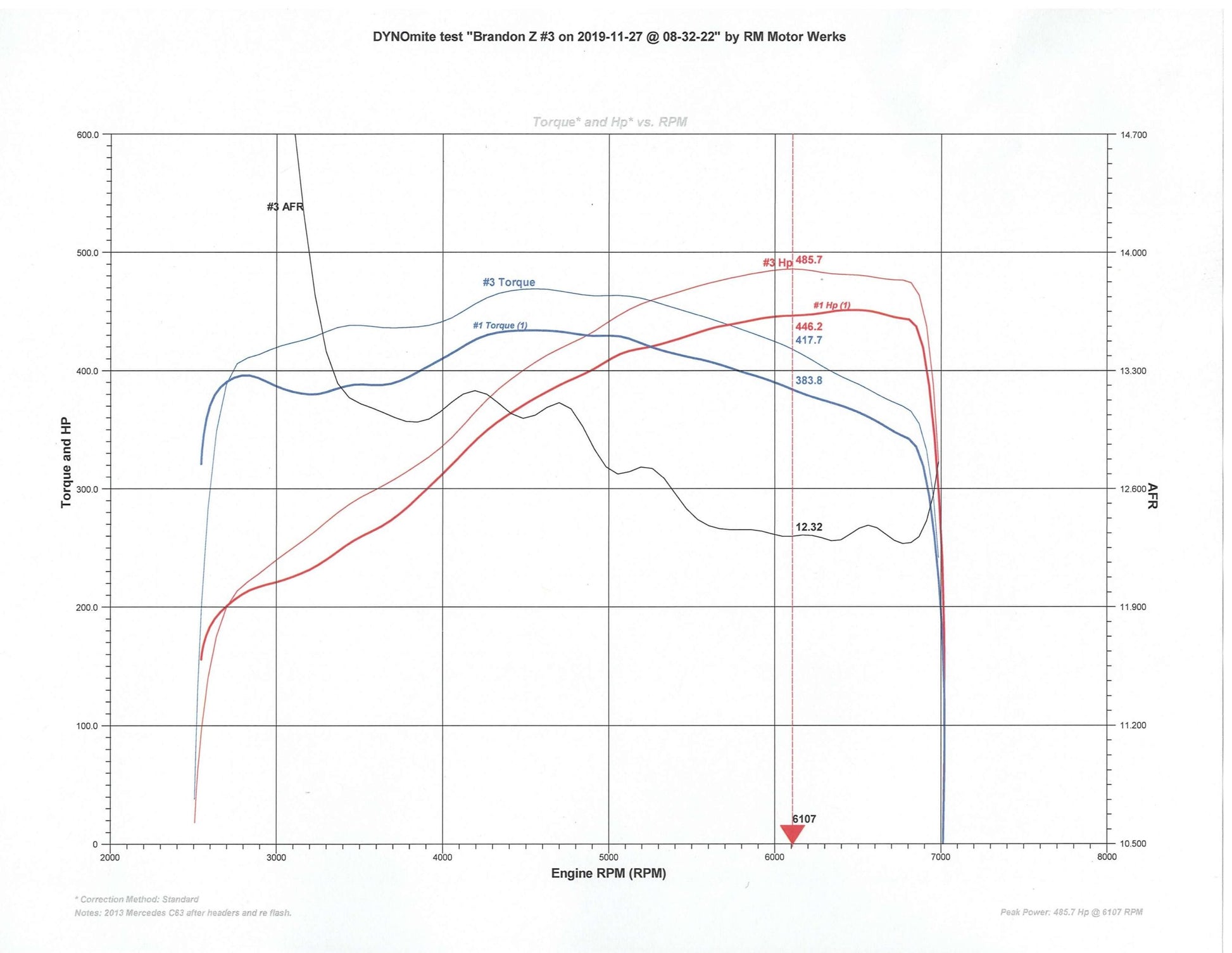Dyno graph illustrating performance gains of M156 long tube headers, showing up to +39 wheel horsepower and +34 lb-ft of torque on a stock 6.3L AMG engine.