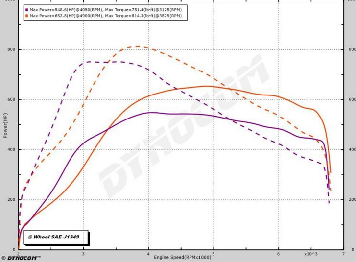 Dyno chart showing horsepower and torque gains from the Stage 1 turbo upgrade on a 4.0L V8 BiTurbo AMG