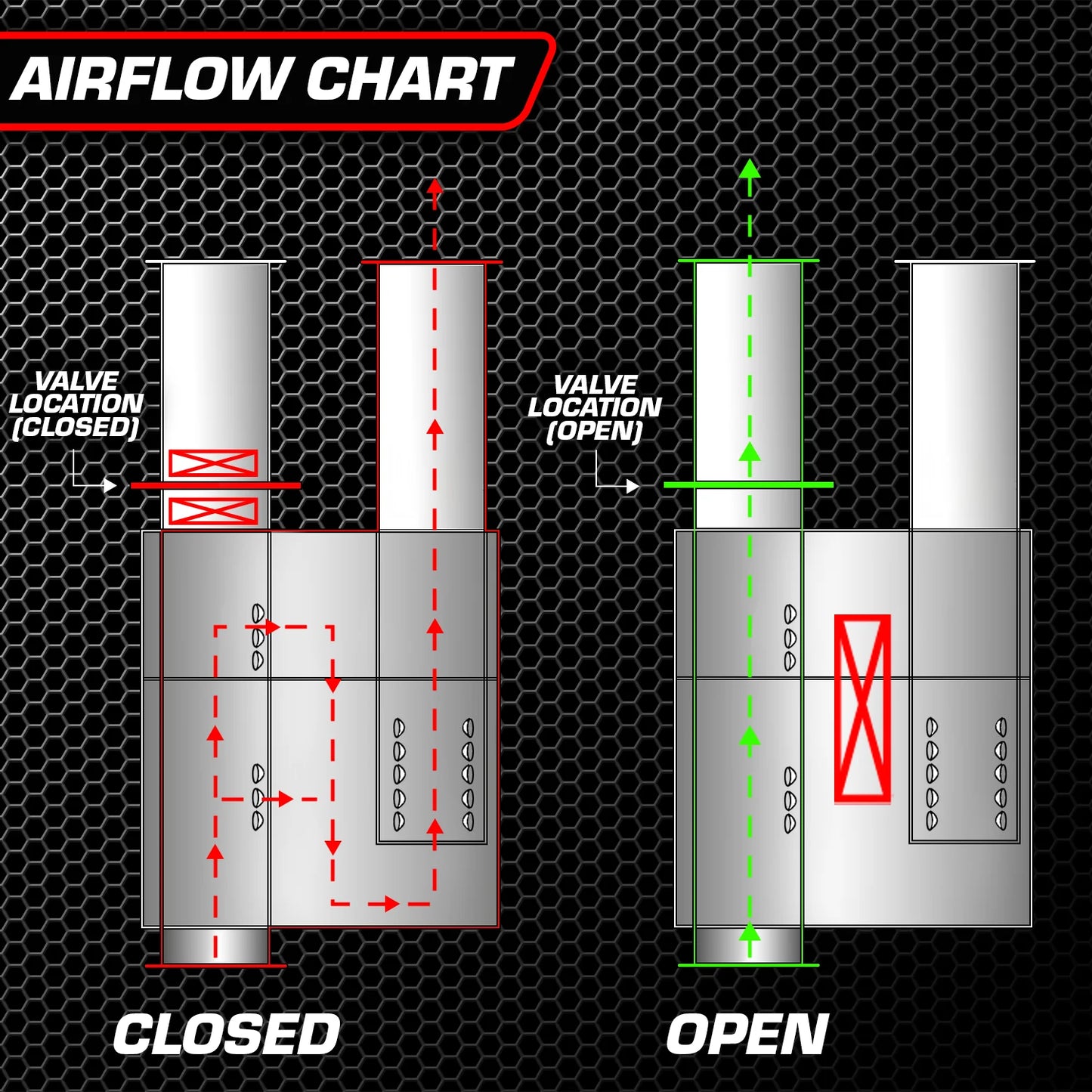 Airflow chart showing closed vs open valve positions for Valvetronic Designs universal valved muffler kit