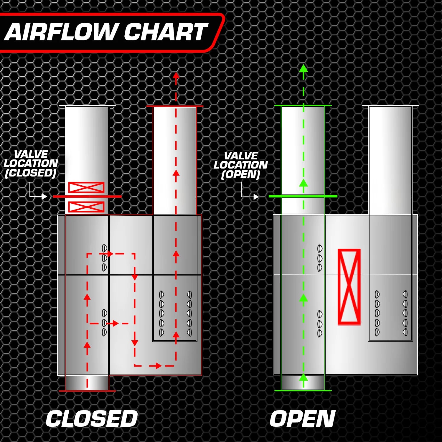 Airflow chart showing closed vs open valve positions for Valvetronic Designs universal valved muffler kit